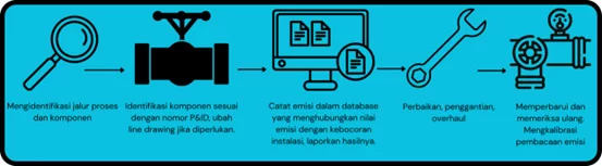 Jasa Pendampingan Program Leak Detection and Repair (LDAR)
