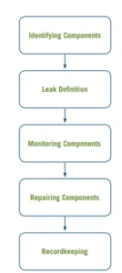 Gambar 1 Urutan Elemen LDAR 